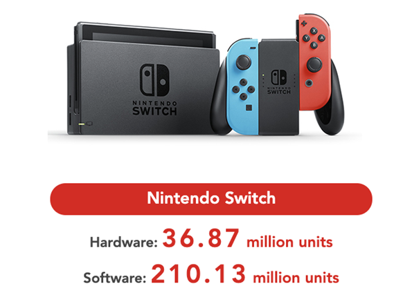 任天堂Q1财报：营收11.7亿美元，Switch总销量达3687万-游戏价值论