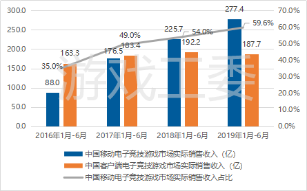 上半年中国游戏市场收入1140.2亿 自研游戏超八成-游戏价值论