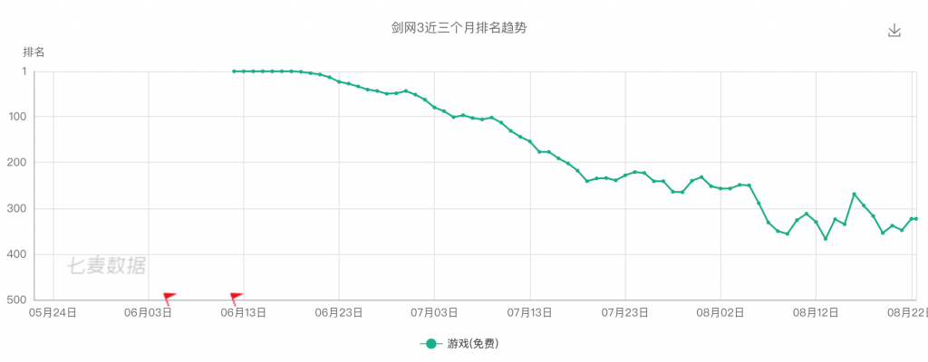金山软件半年报:游戏业务表现仍然低迷 近三年持续下滑-游戏价值论