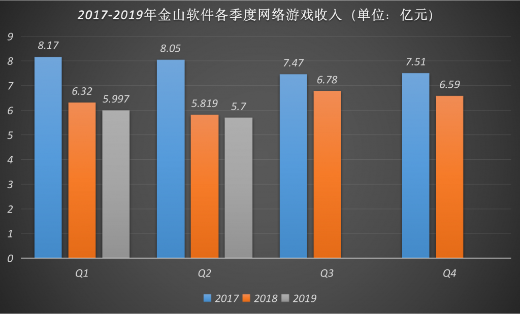 金山软件半年报:游戏业务表现仍然低迷 近三年持续下滑-游戏价值论