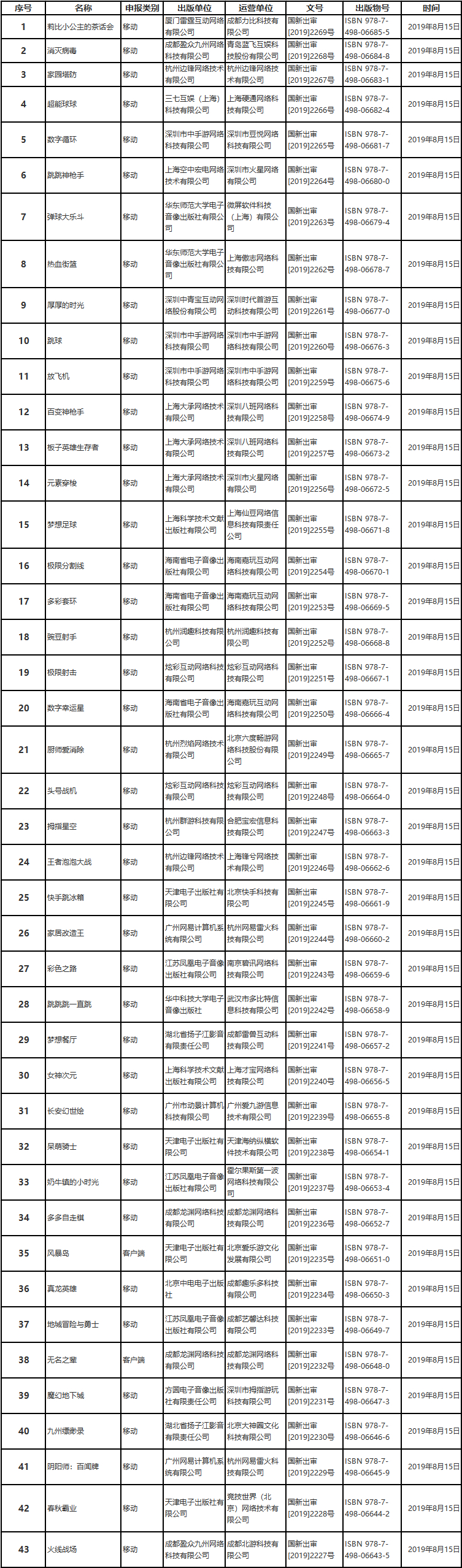 8月份43款游戏版号获批:网易、三七互娱等皆在列-游戏价值论