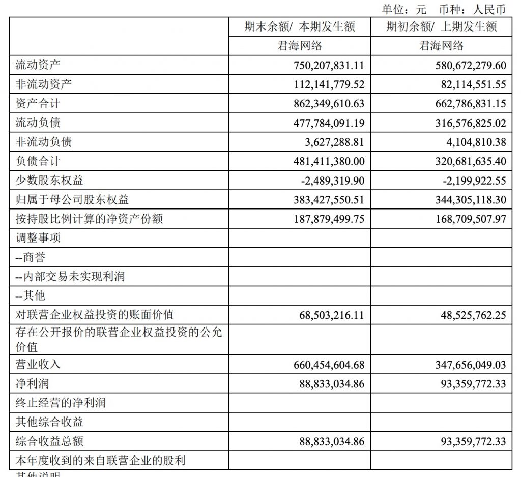 君海网络上半年营收6.6亿元,与卧龙地产2019年业绩对赌或能完成-游戏价值论