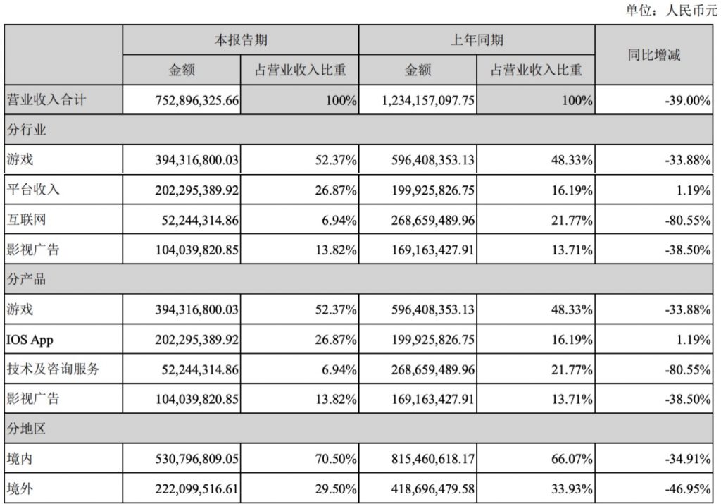 天神娱乐债务难顶,游戏业务大幅度下滑,形势非常严峻-游戏价值论