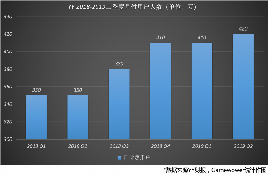 斗鱼670万付费用户:游戏直播行业第一背后的商业逻辑-游戏价值论