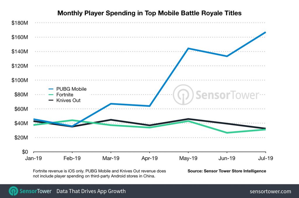 PUBG Mobile月收入达1.67亿美元，同比去年增长748%-游戏价值论