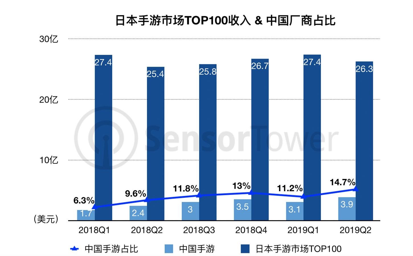 中国手游Q2日本市场收入同比增长62.5%-游戏价值论