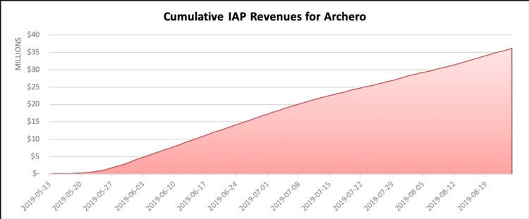 3个月内购收入3500万美元!《弓箭传说》拆解复盘-游戏价值论