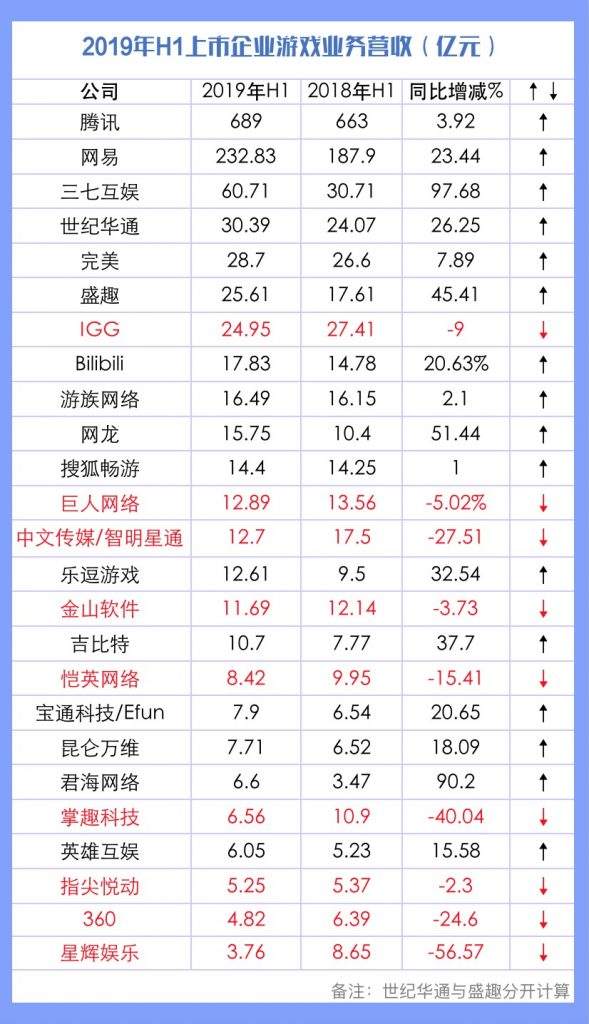2019年H1游戏公司财报解读:市场这半年的变化值得关注-游戏价值论