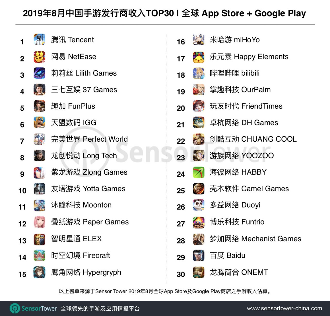 8月中国手游发行商Top30：占全球28%份额，叠纸新入榜跃居第12位-游戏价值论