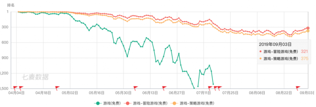 电魂网络转型阵痛,《梦三国》还能吃多少年?-游戏价值论