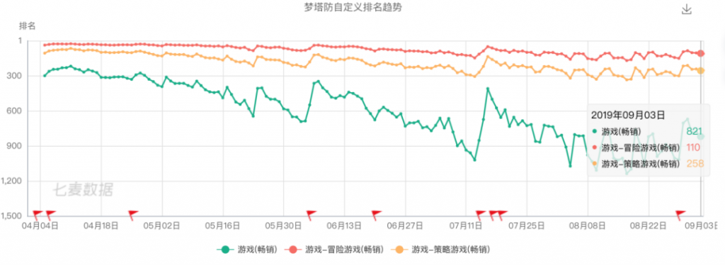 电魂网络转型阵痛,《梦三国》还能吃多少年?-游戏价值论