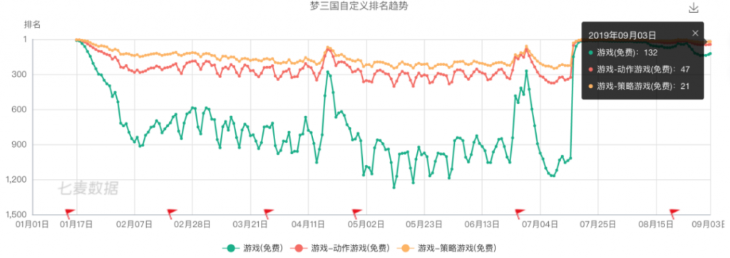 电魂网络转型阵痛,《梦三国》还能吃多少年?-游戏价值论