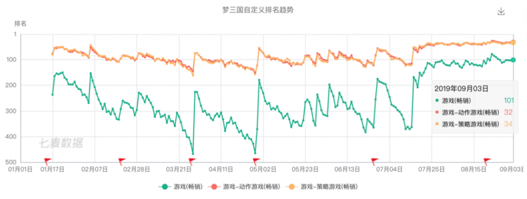 电魂网络转型阵痛,《梦三国》还能吃多少年?-游戏价值论