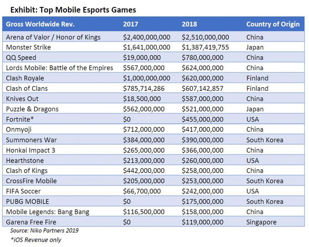 全球电竞游戏年创收314亿美元：头部游戏收入大曝光-游戏价值论