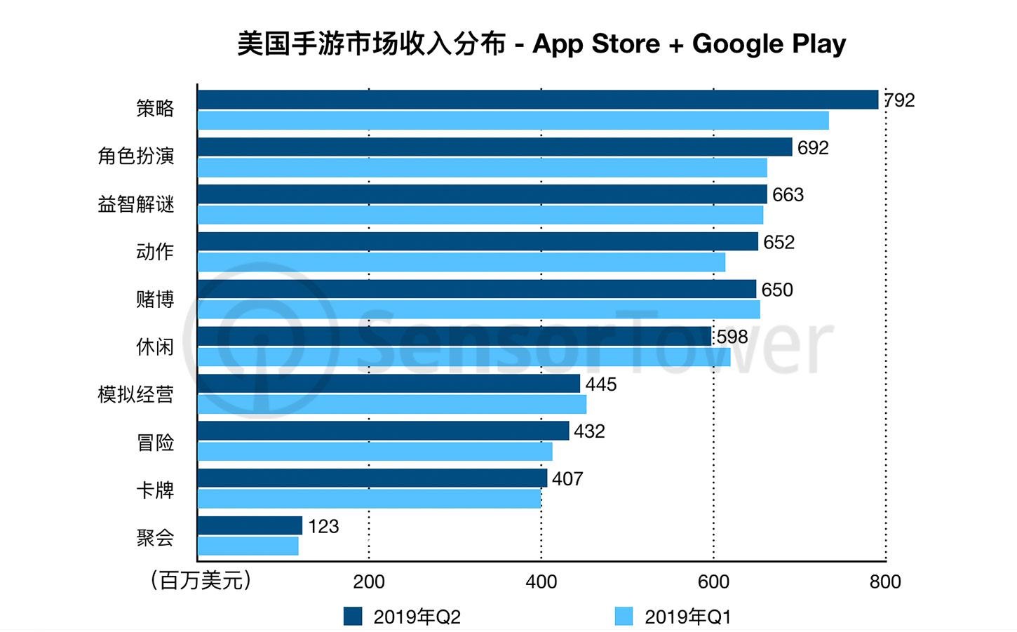 17款中国手游跻身美国TOP100:收入同比暴增129%-游戏价值论
