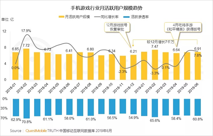 手游数据半年报:行业回暖,但玩家更爱短视频了?-游戏价值论
