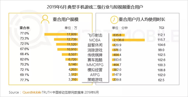 手游数据半年报:行业回暖,但玩家更爱短视频了?-游戏价值论