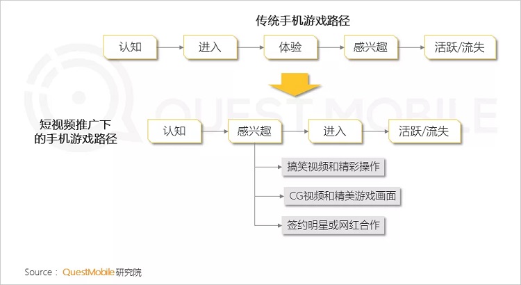 手游数据半年报:行业回暖,但玩家更爱短视频了?-游戏价值论