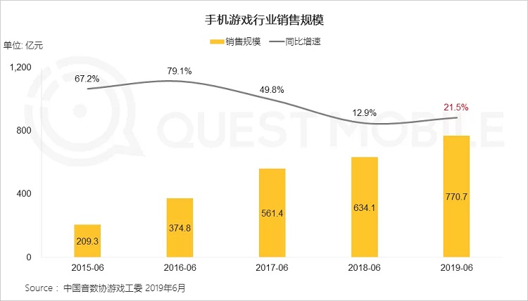 手游数据半年报:行业回暖,但玩家更爱短视频了?-游戏价值论