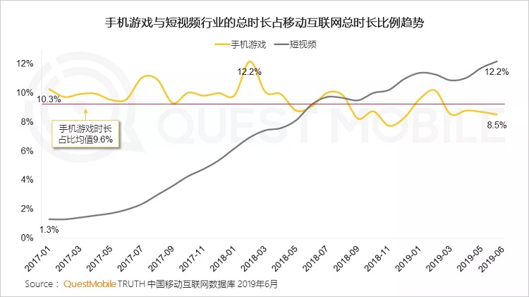 手游数据半年报:行业回暖,但玩家更爱短视频了?-游戏价值论