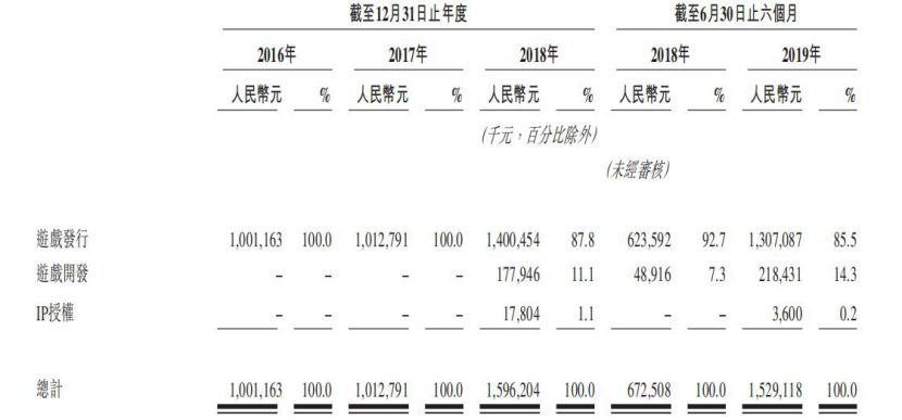 中手游更新招股书 IP战略又立功