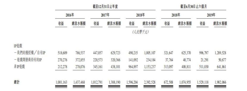 中手游更新招股书 IP战略又立功