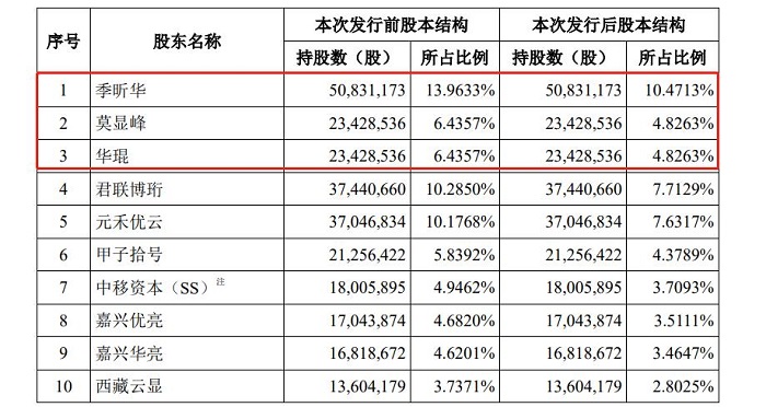 UCloud将登陆科创板 上半年营收6.95亿元-游戏价值论
