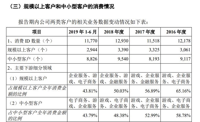 UCloud将登陆科创板 上半年营收6.95亿元-游戏价值论
