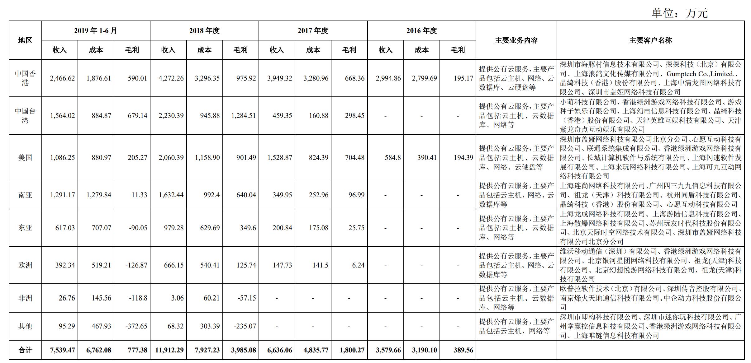 UCloud将登陆科创板 上半年营收6.95亿元-游戏价值论
