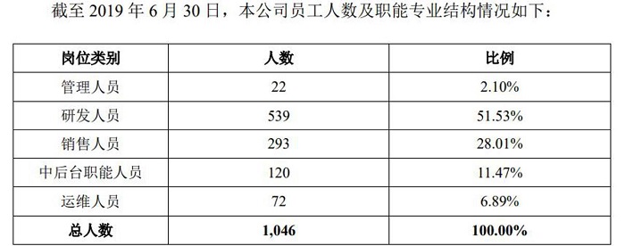 UCloud将登陆科创板 上半年营收6.95亿元-游戏价值论