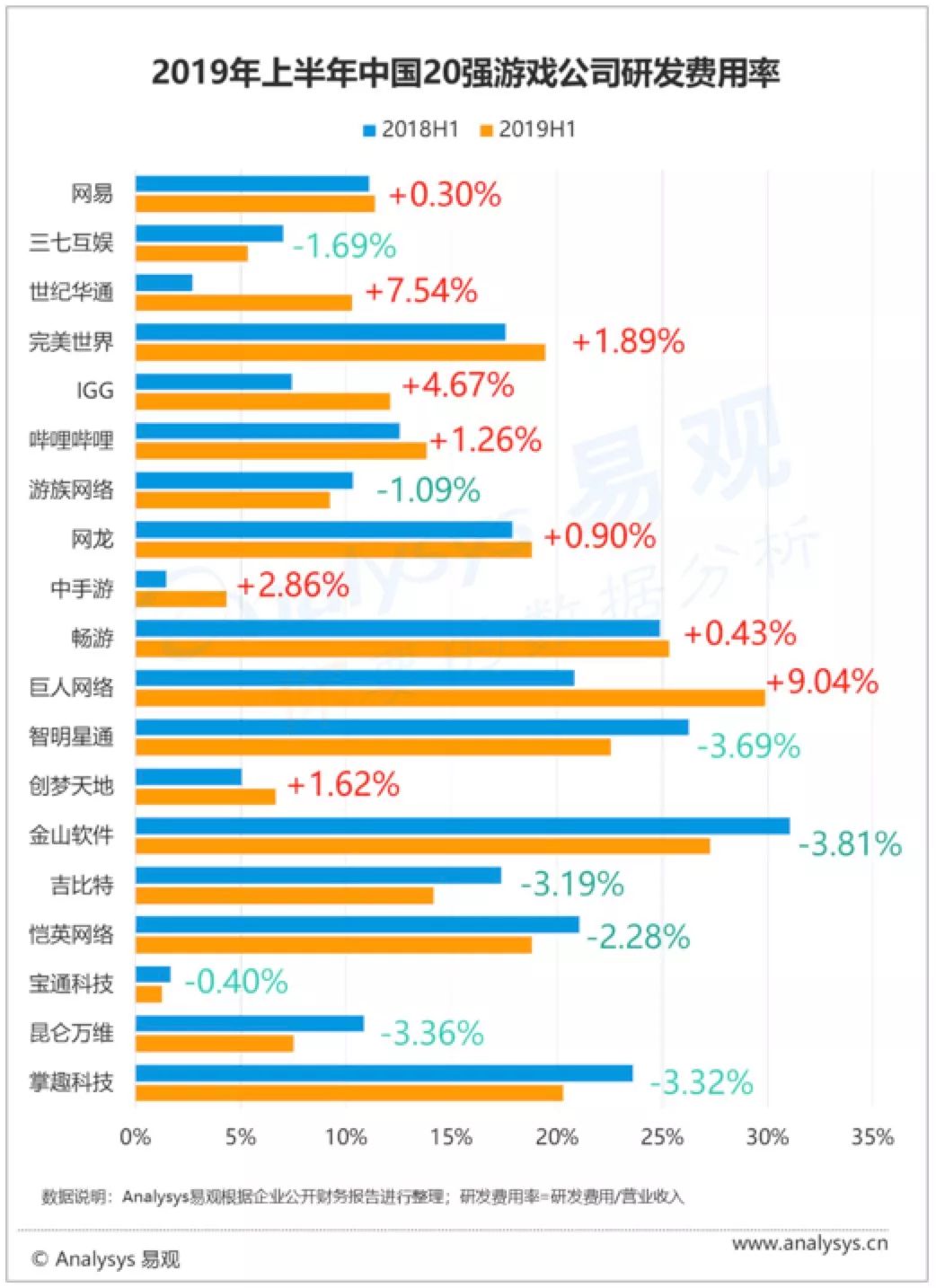 中国TOP 20游戏公司业绩分析：强者恒强时代完全到来