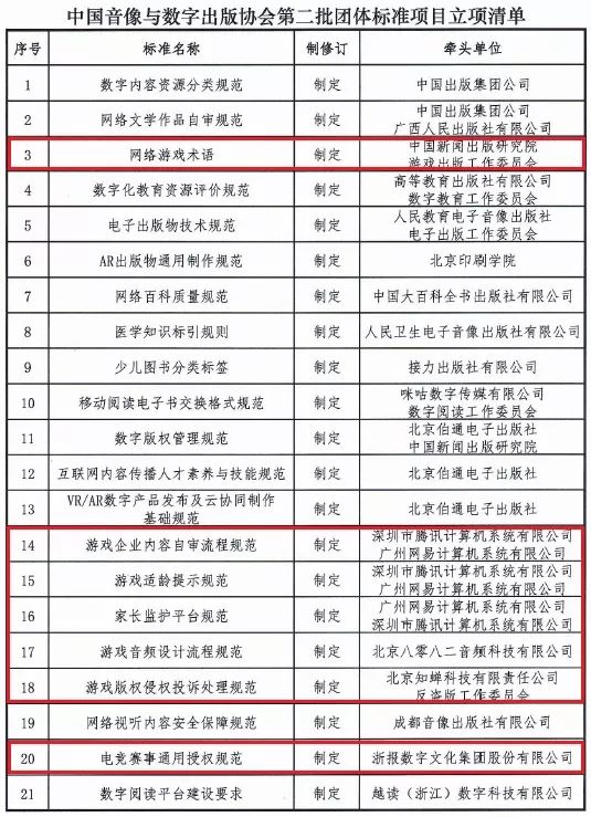 游戏业"团体标准"制定中：腾讯、网易牵头负责3项