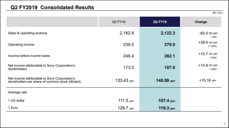 PS4售出1.028亿台成历史第2，索尼Q2利润181亿元