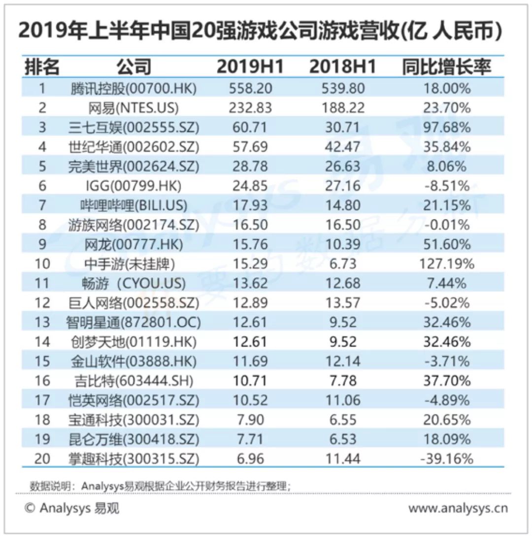 中国TOP 20游戏公司业绩分析：强者恒强时代完全到来