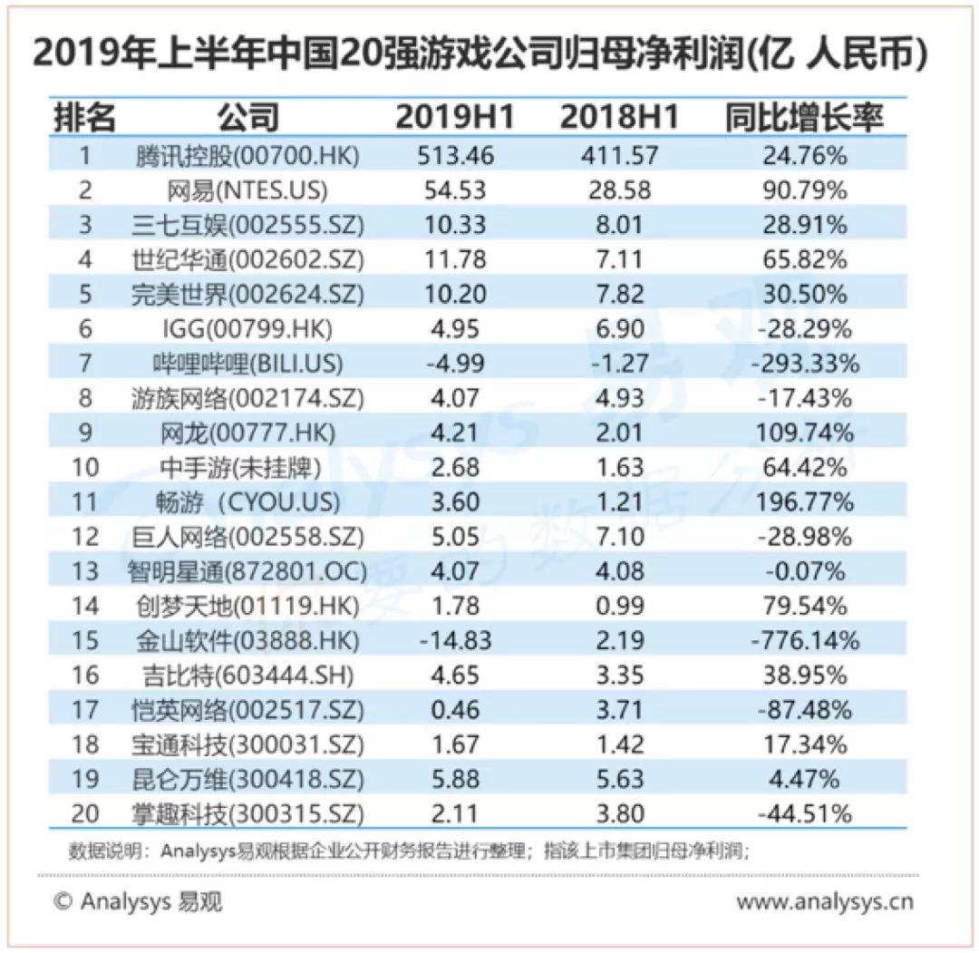 中国TOP 20游戏公司业绩分析：强者恒强时代完全到来