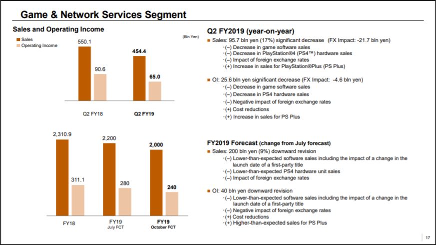 PS4售出1.028亿台成历史第2，索尼Q2利润181亿元