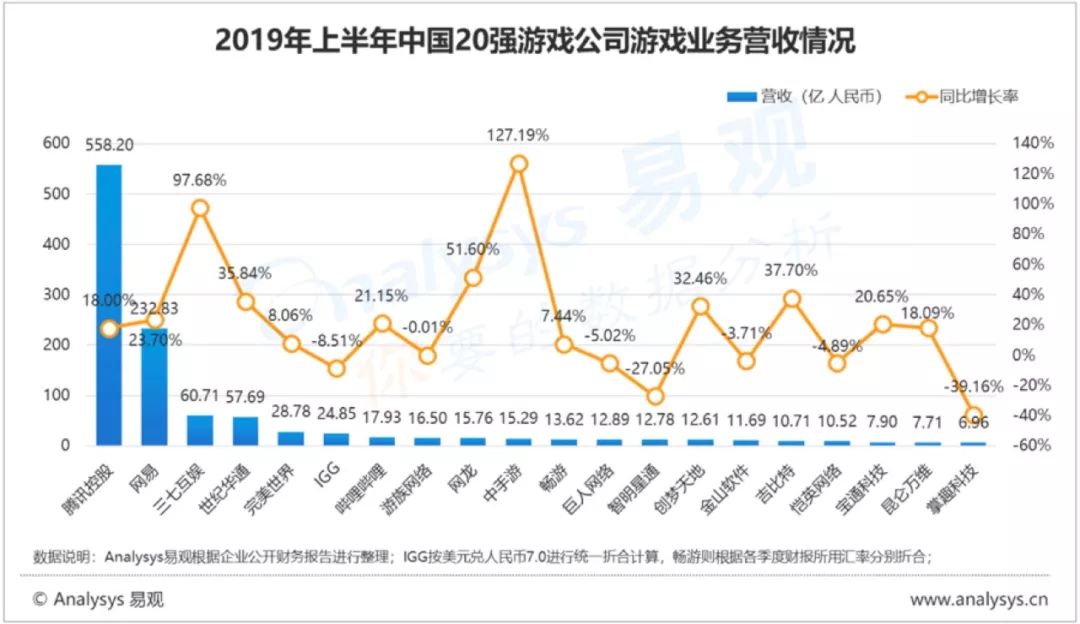 中国TOP 20游戏公司业绩分析：强者恒强时代完全到来