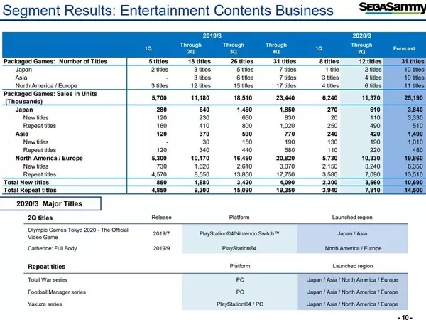 世嘉2020财年上半年营业利润9.5亿元-游戏价值论
