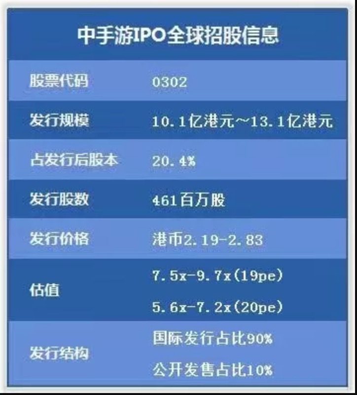 中手游宣布香港上市:融资超10亿港元 半数用于IP战略-游戏价值论