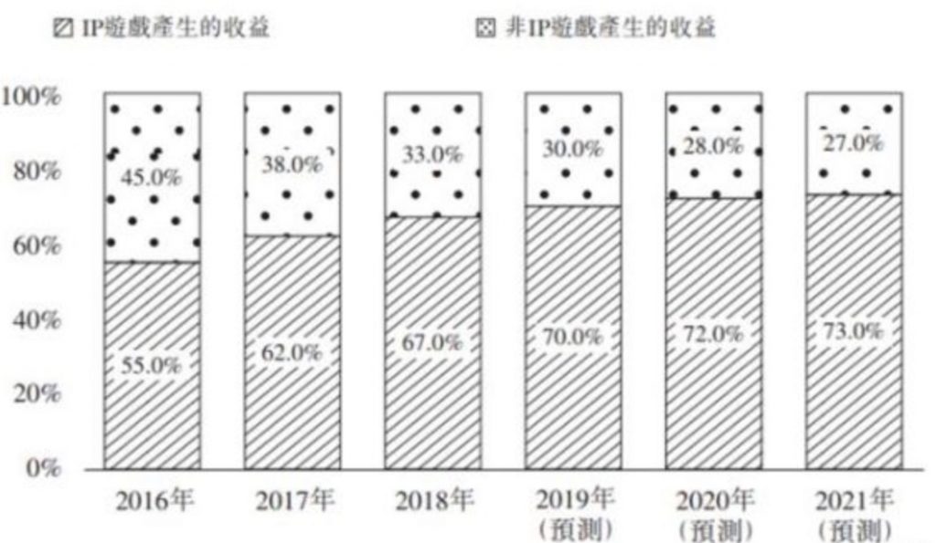 中手游宣布香港上市:融资超10亿港元 半数用于IP战略-游戏价值论
