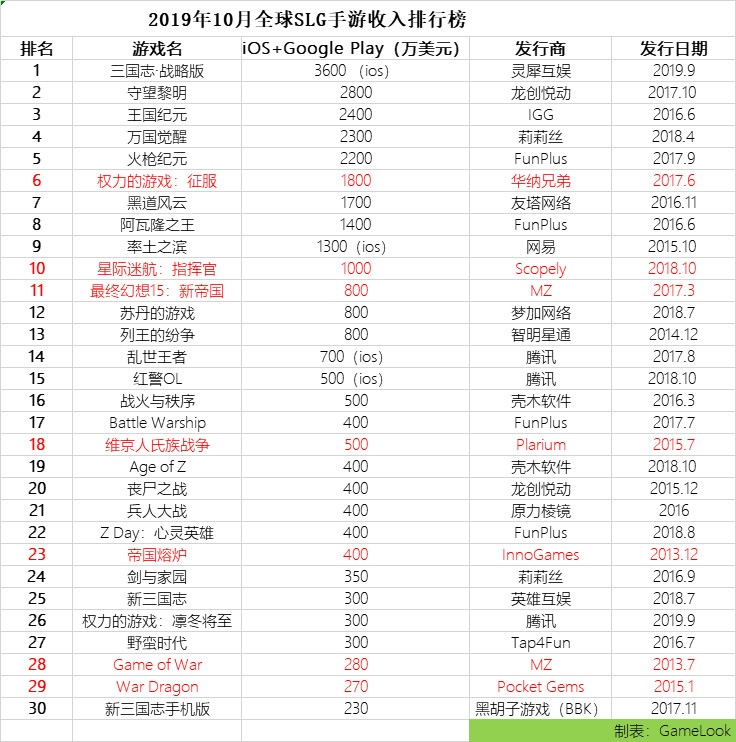 全球TOP30 SLG手游月收入曝光：SLG被中国人独霸-游戏价值论
