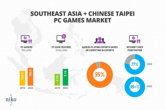 东南亚游戏市场2023年或突破80亿美元-游戏价值论