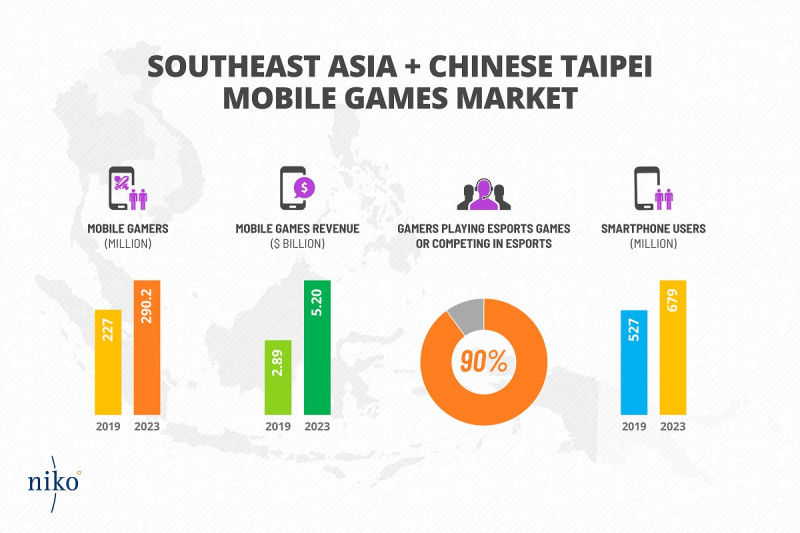 东南亚游戏市场2023年或突破80亿美元-游戏价值论