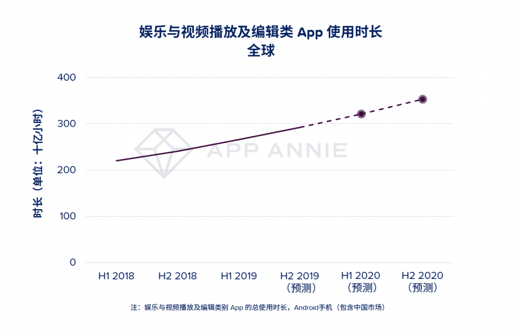 App Annie：五大行业预测，2020年移动市场去向何方？-游戏价值论
