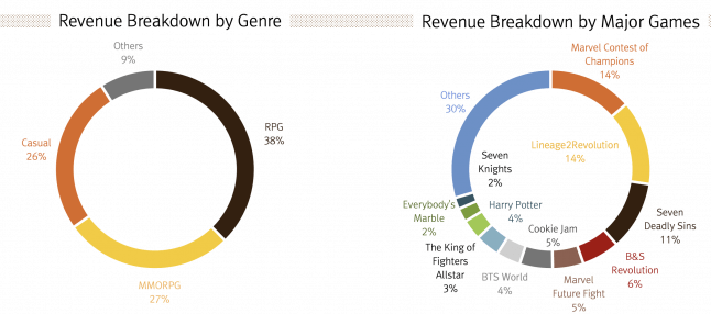 韩国网石 Q3财报：总收入5.3亿美金，利润环比增长122.9%-游戏价值论