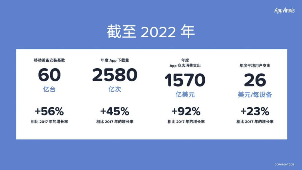 App全球经济预测:2022年下载量2580亿次,商店消费支出1570亿美元-游戏价值论