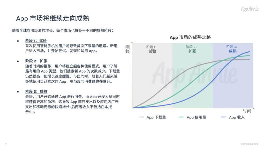 App全球经济预测:2022年下载量2580亿次,商店消费支出1570亿美元-游戏价值论