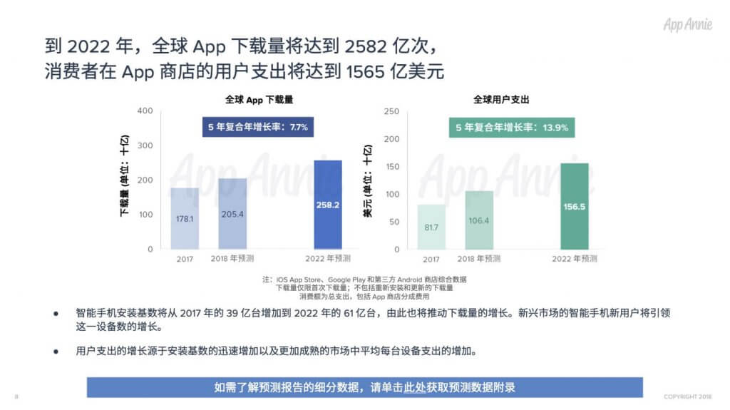 App全球经济预测:2022年下载量2580亿次,商店消费支出1570亿美元-游戏价值论