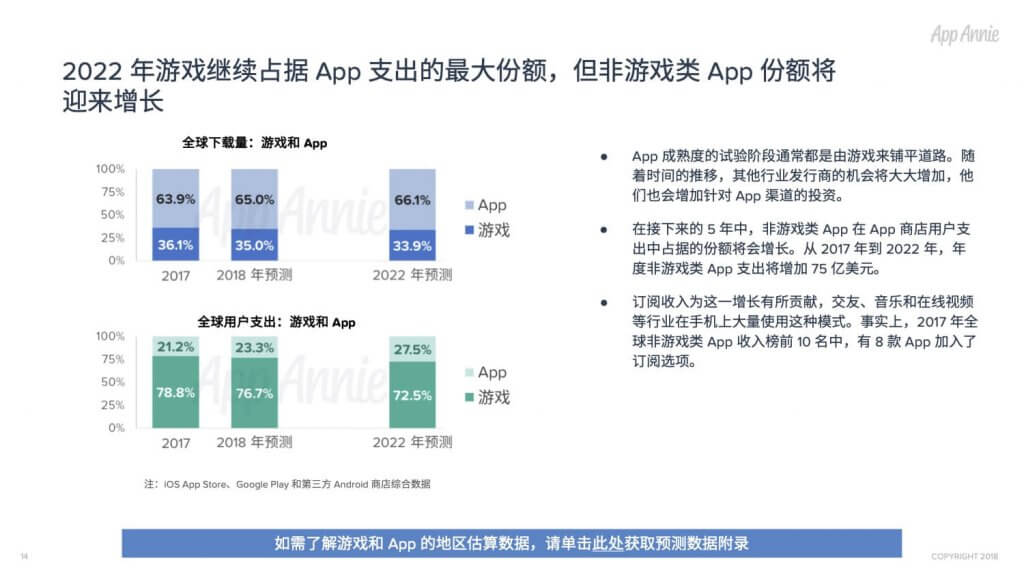 App全球经济预测:2022年下载量2580亿次,商店消费支出1570亿美元-游戏价值论