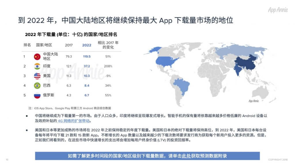 App全球经济预测:2022年下载量2580亿次,商店消费支出1570亿美元-游戏价值论